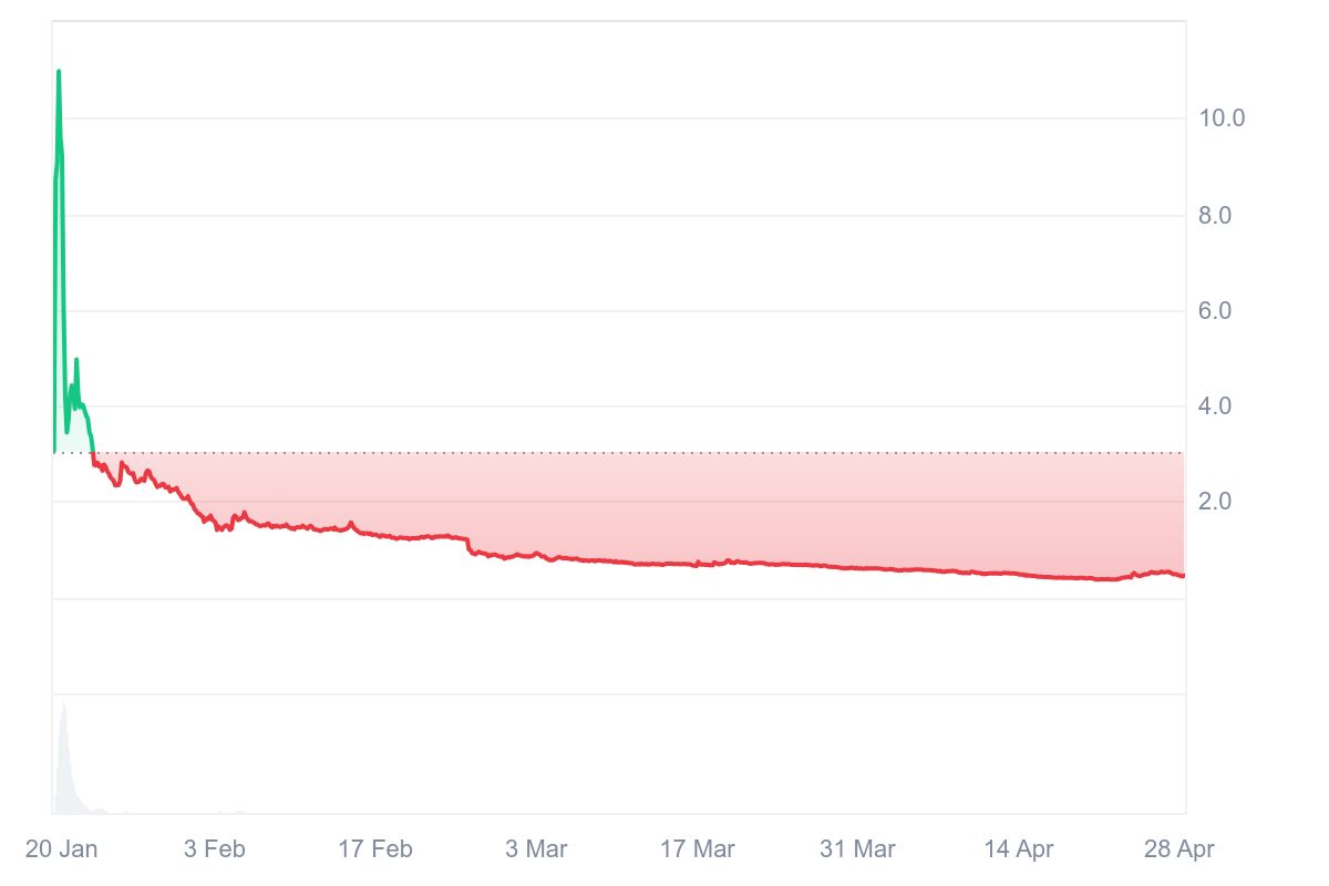 MELANIA/USD, all-time chart. Source: CoinMarketCap