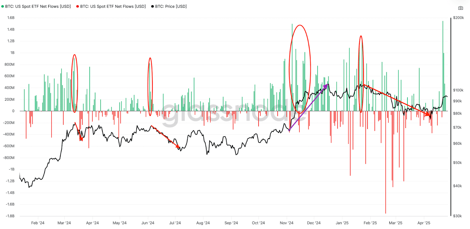 Spot Bitcoin ETF flows. Source: Glassnode