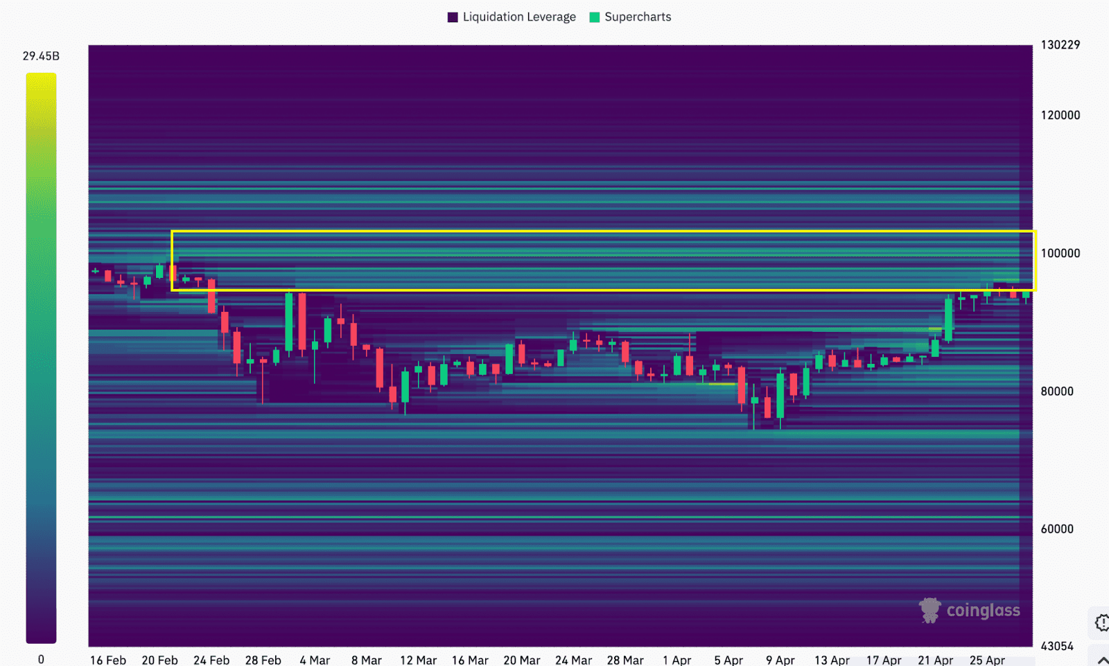 BTC/USDT liquidation heatmap (screenshot). Source: CoinGlass
