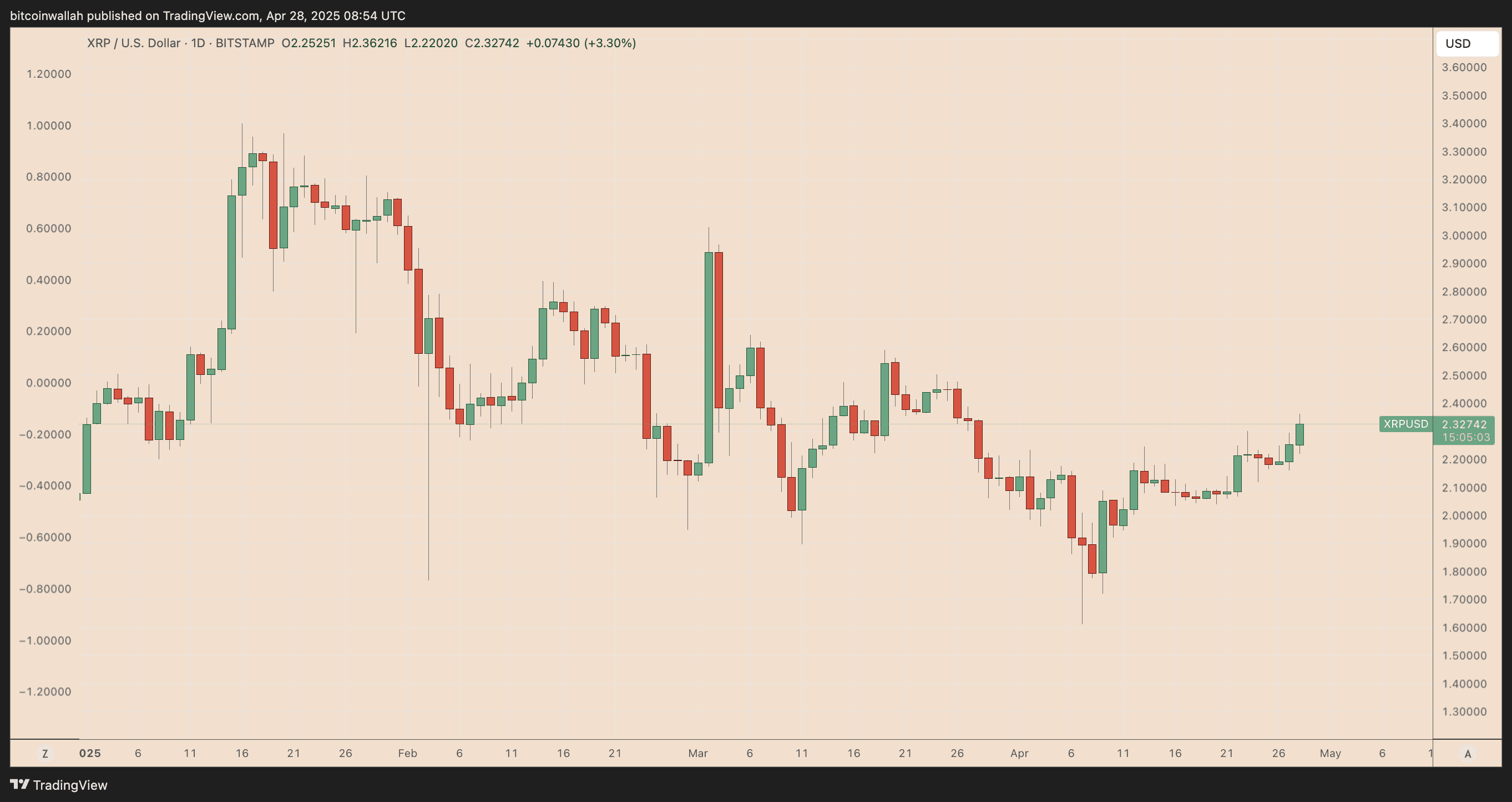 XRP/USD daily price chart. XRP/USD daily price chart. Source: TradingView