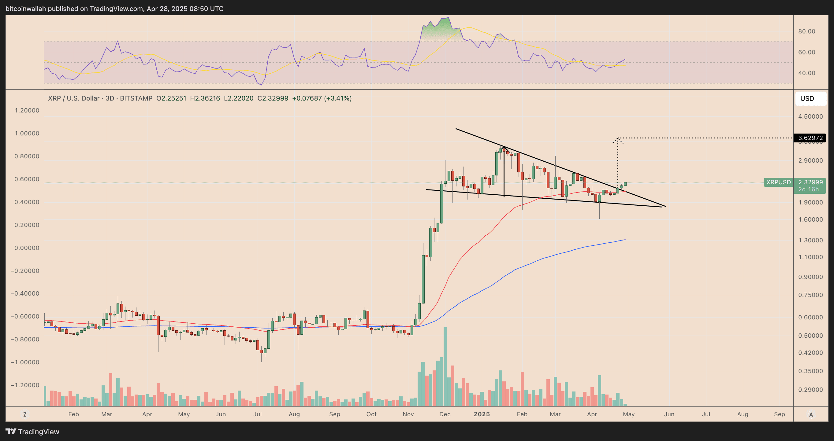 XRP/USD three-day price chart. XRP/USD three-day price chart. Source: TradingView