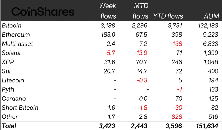 Flows by asset (in millions of US dollars). Source: CoinShares