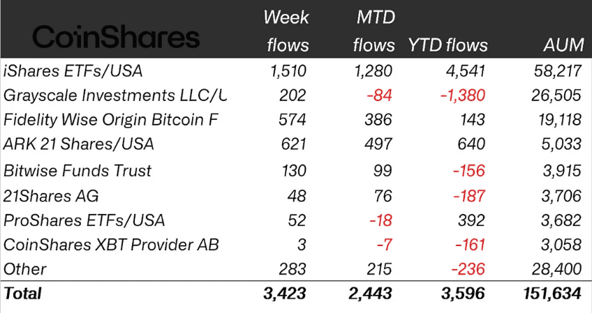 Flows by issuer (in millions of US dollars). Source: CoinShares
