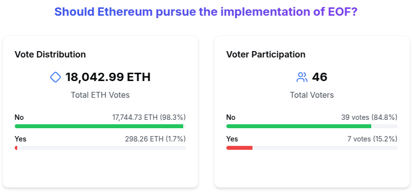 Ethereum EOF implementation approval pool. Source: ETHPulse