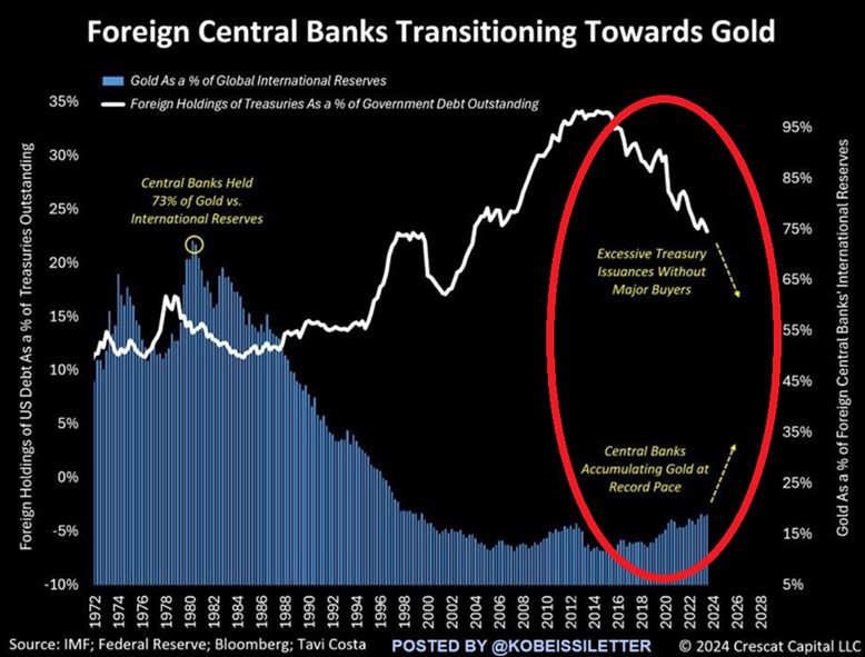 Foreign central banks’ gold and treasury holdings. Source: X.com