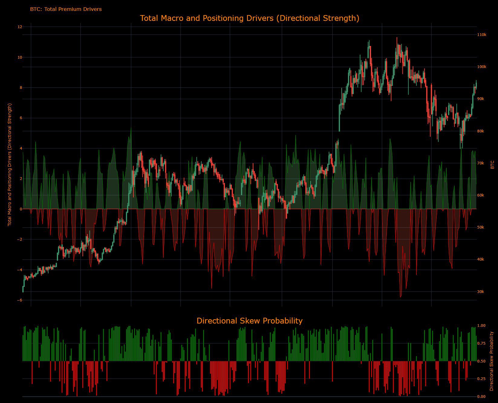 Total macroeconomic positioning in Bitcoin. Source: X.com