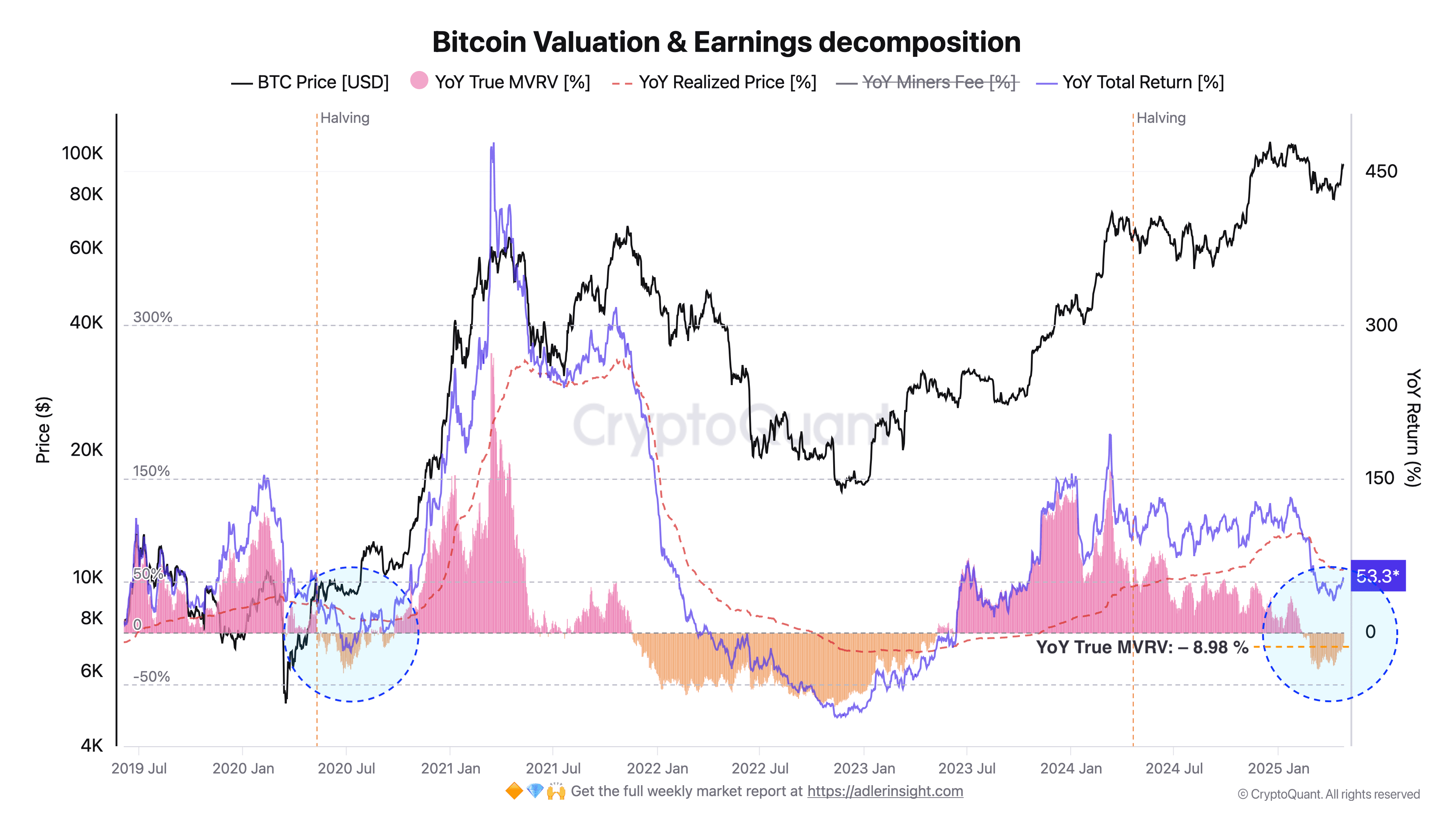 Bitcoin valuation and price comparison chart. Source: Axel Adler Jr. Bitcoin valuation and price comparison chart.