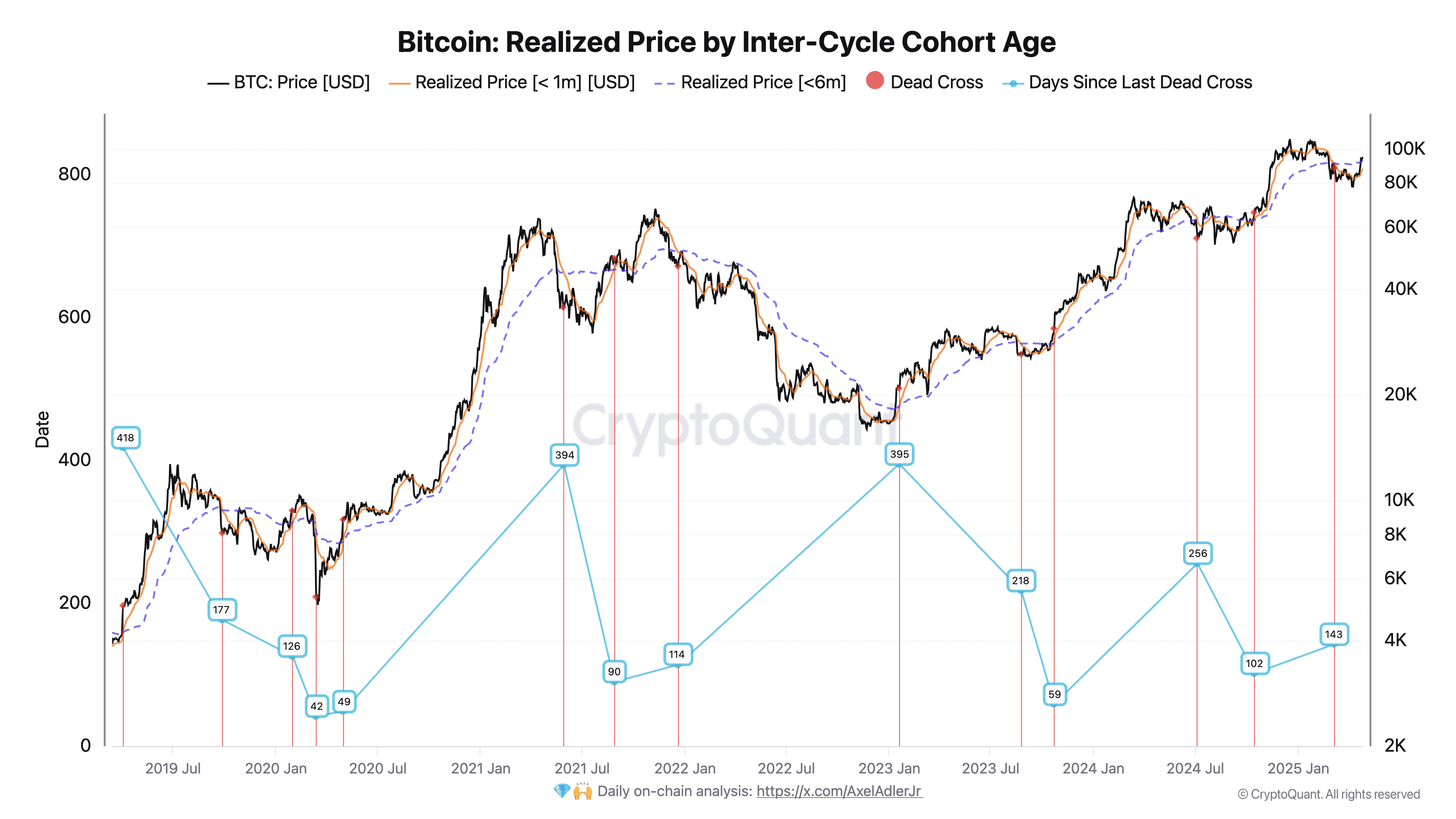 Bitcoin realized price of different cohorts. Source: Axel Adler Jr. Bitcoin realized price of different cohorts.