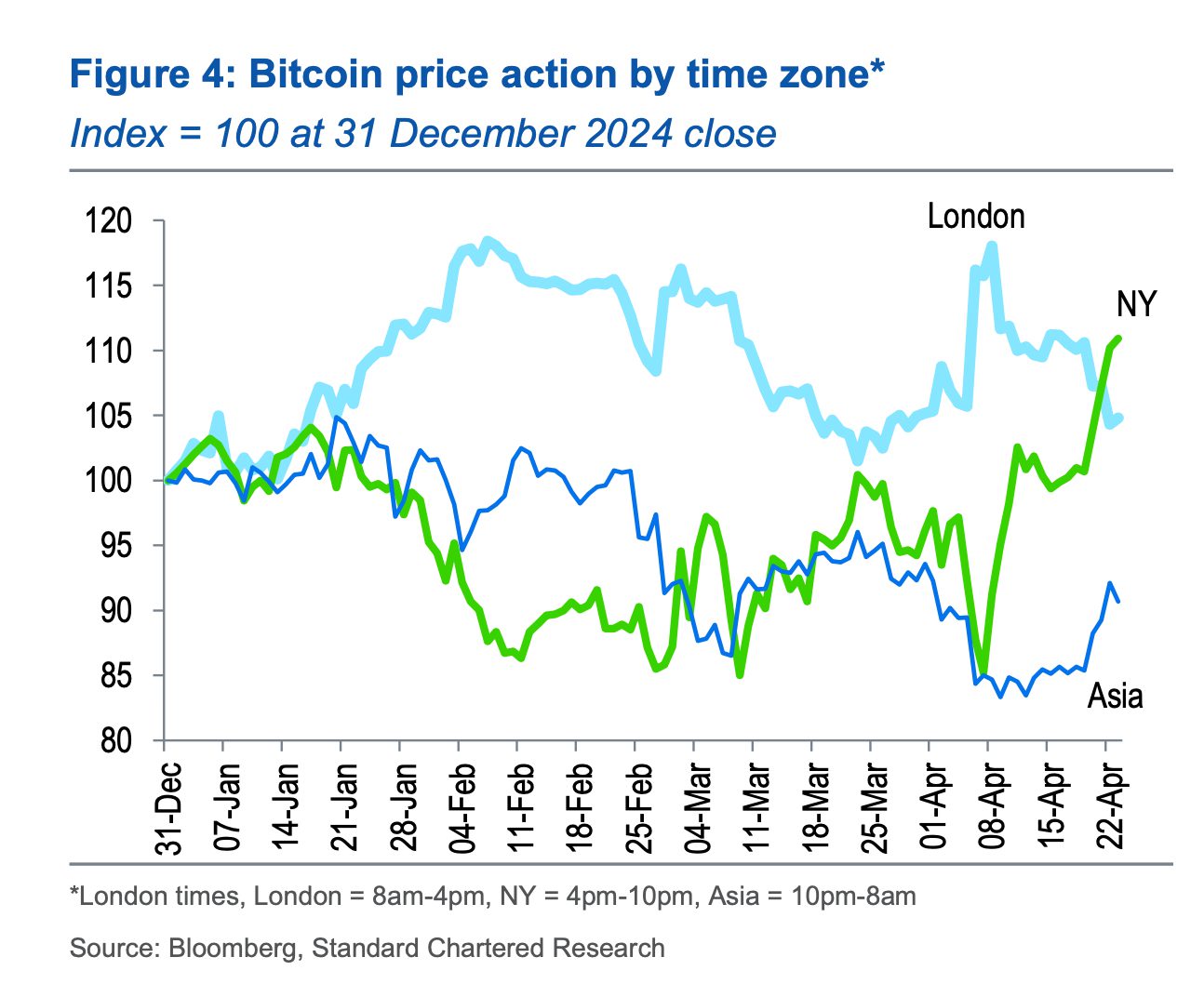 Bitcoin price movement between time zones. Source: X.com. Bitcoin price movement between time zones.