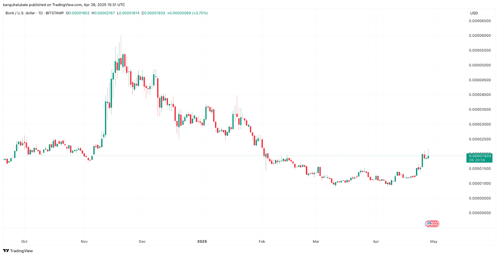 BONK Price Surges 60% as Solana Memecoins Stage Comeback: A Deep Dive