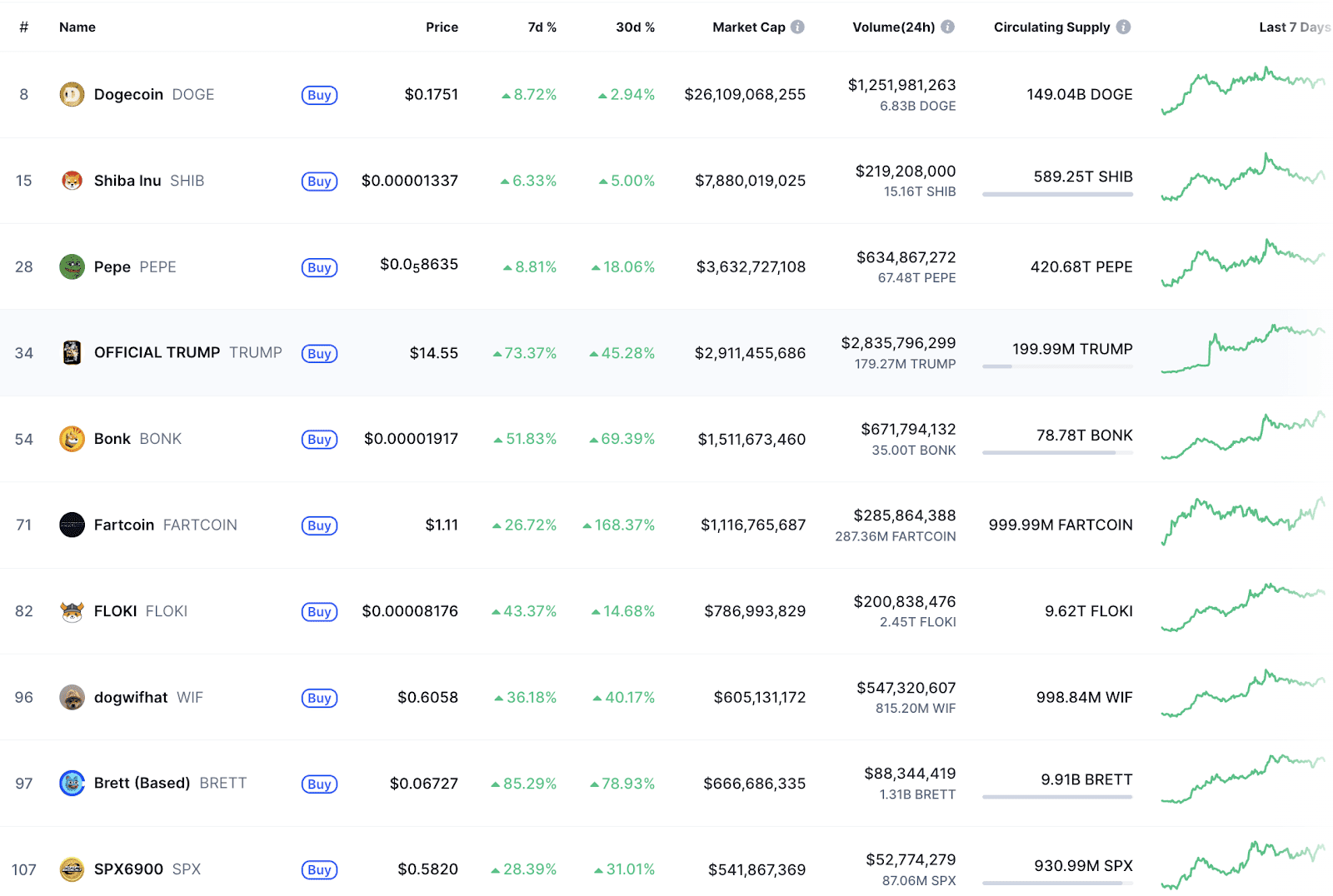 Performance of top-cap memecoins. Source: CoinMarketCap