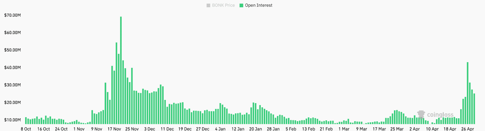 BONK open interest across all exchanges. Source: CoinGlass