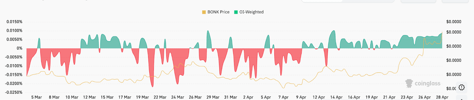 BONK average perpetual contracts 8-hour funding rate. Source: CoinGlass