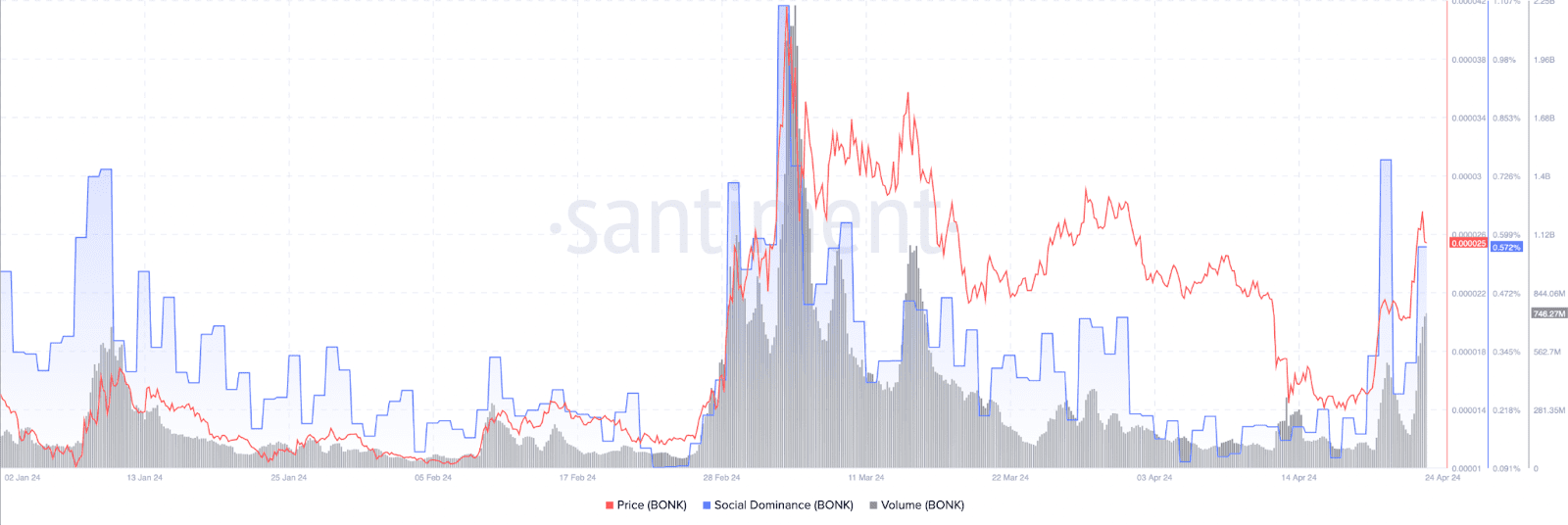 BONK social dominance and volume. Source: Santiment