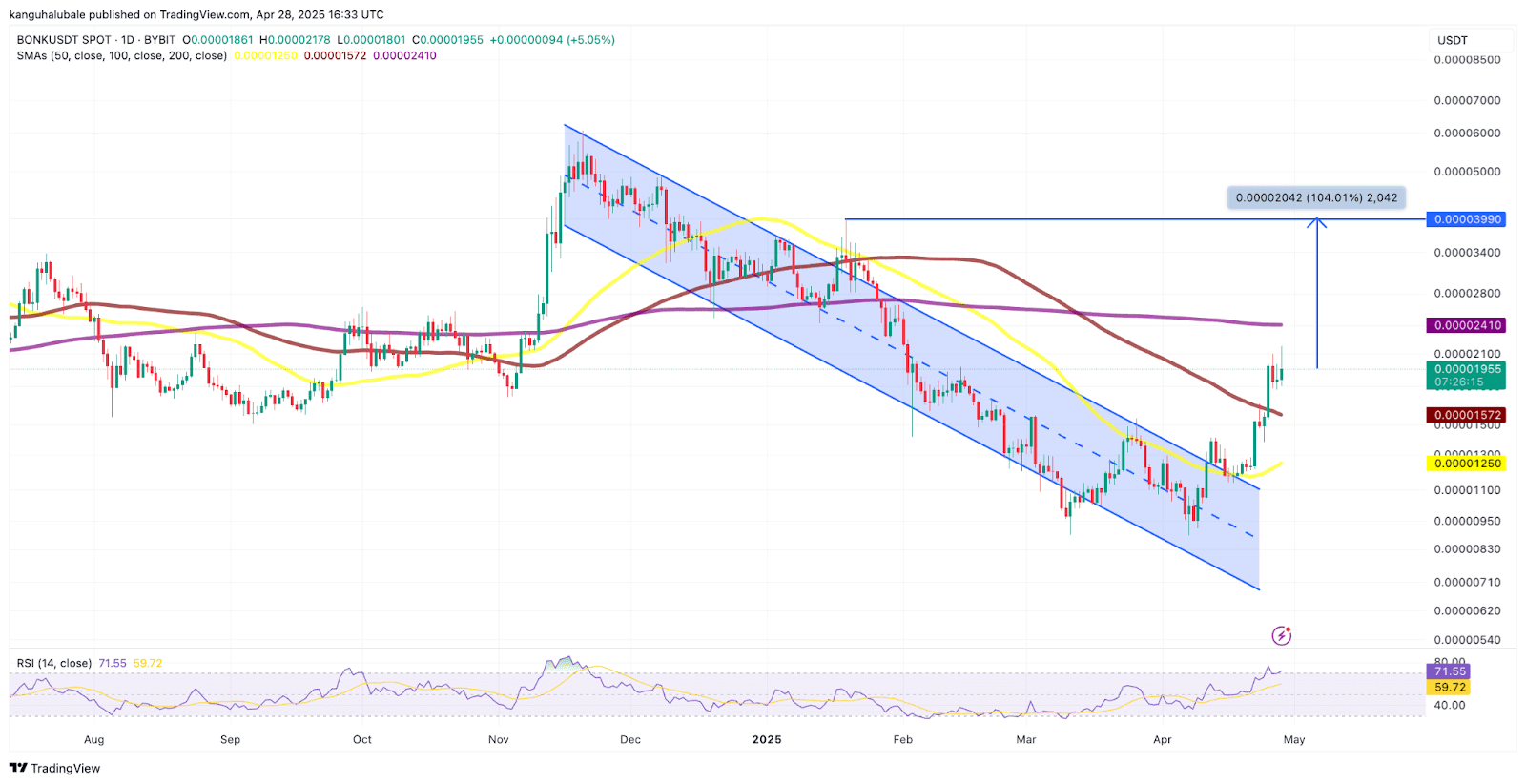 BONK/USD daily chart. Source: Cointelegraph/TradingView