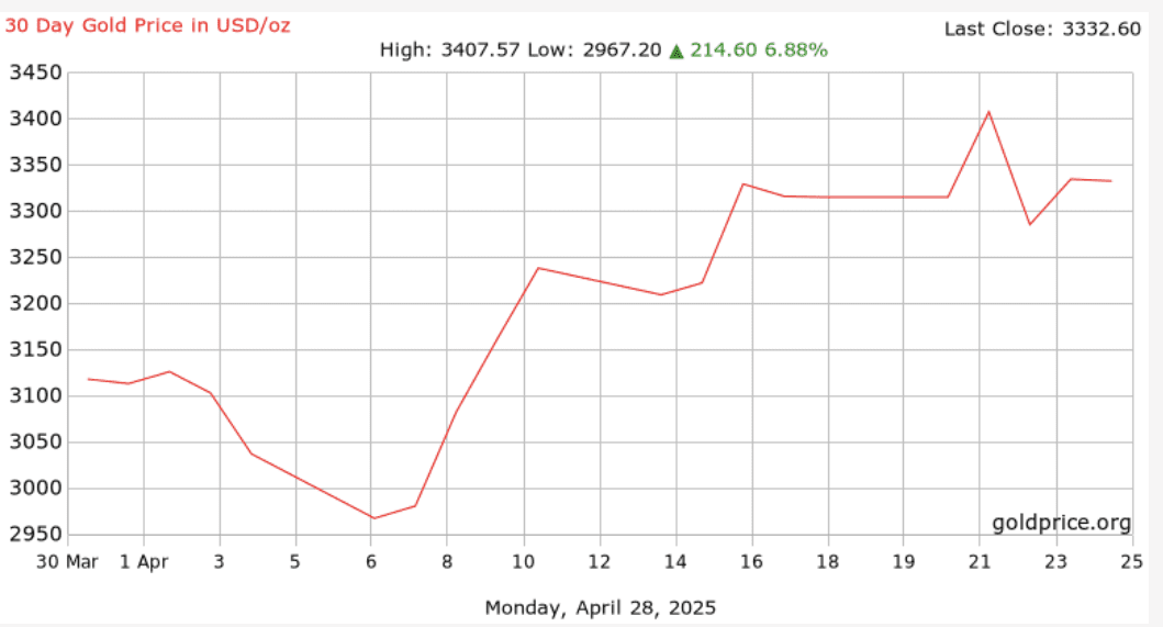 Gold price in USD over one month. Source: GoldPrice.org