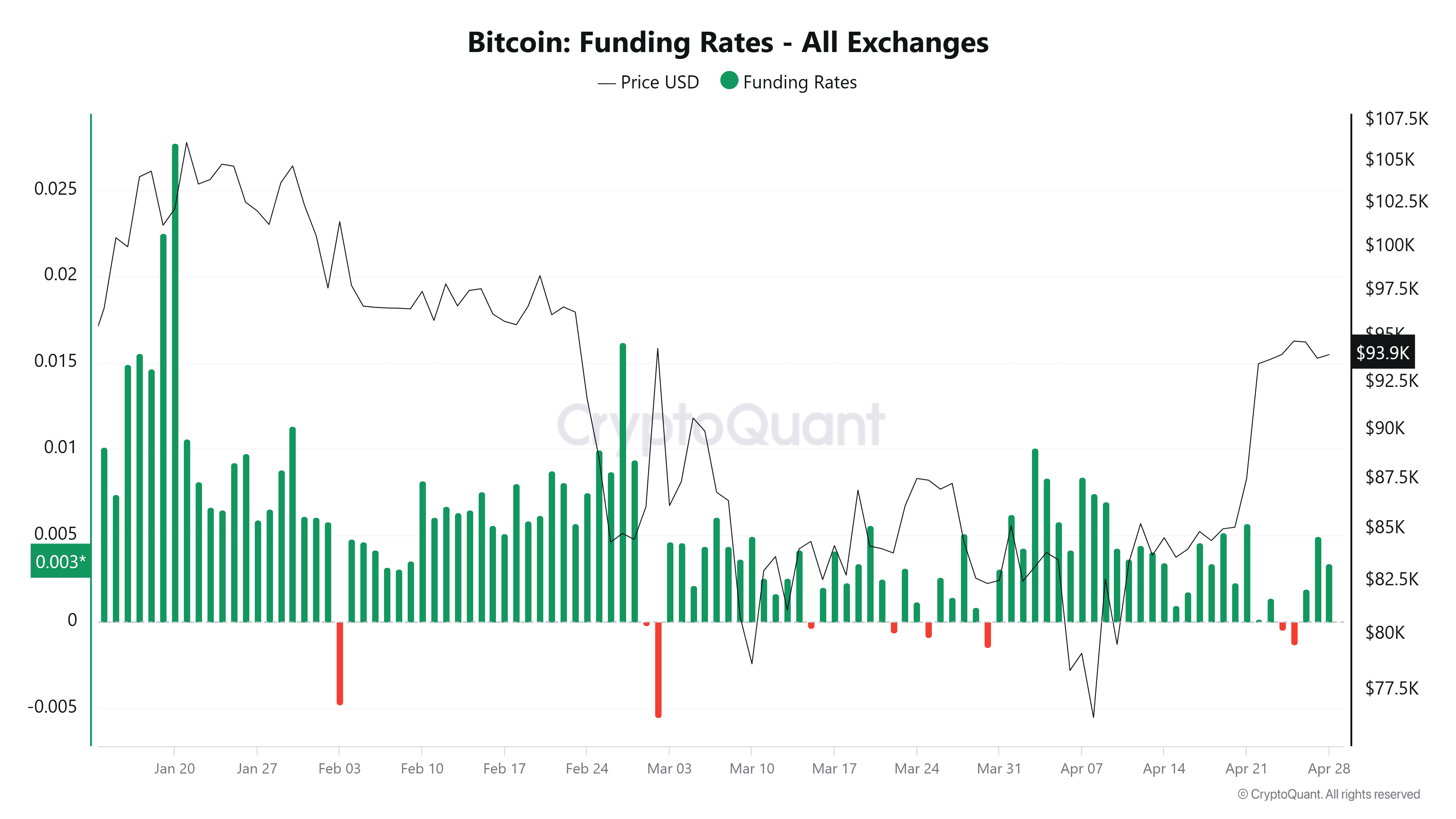 Bitcoin funding rate. Source: CryptoQuant. Bitcoin funding rate.