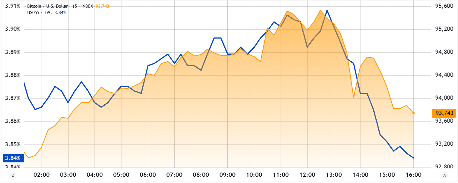 US 5-year Treasury yield vs Bitcoin/USD, 15 min. Source: TradingView / Cointelegraph