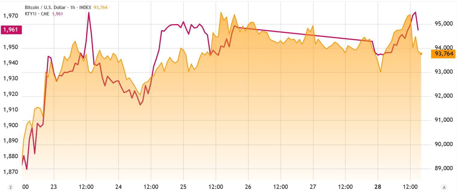 US Russell 2000 futures vs. Bitcoin/USD, 1h. Source: TradingView / Cointelegraph