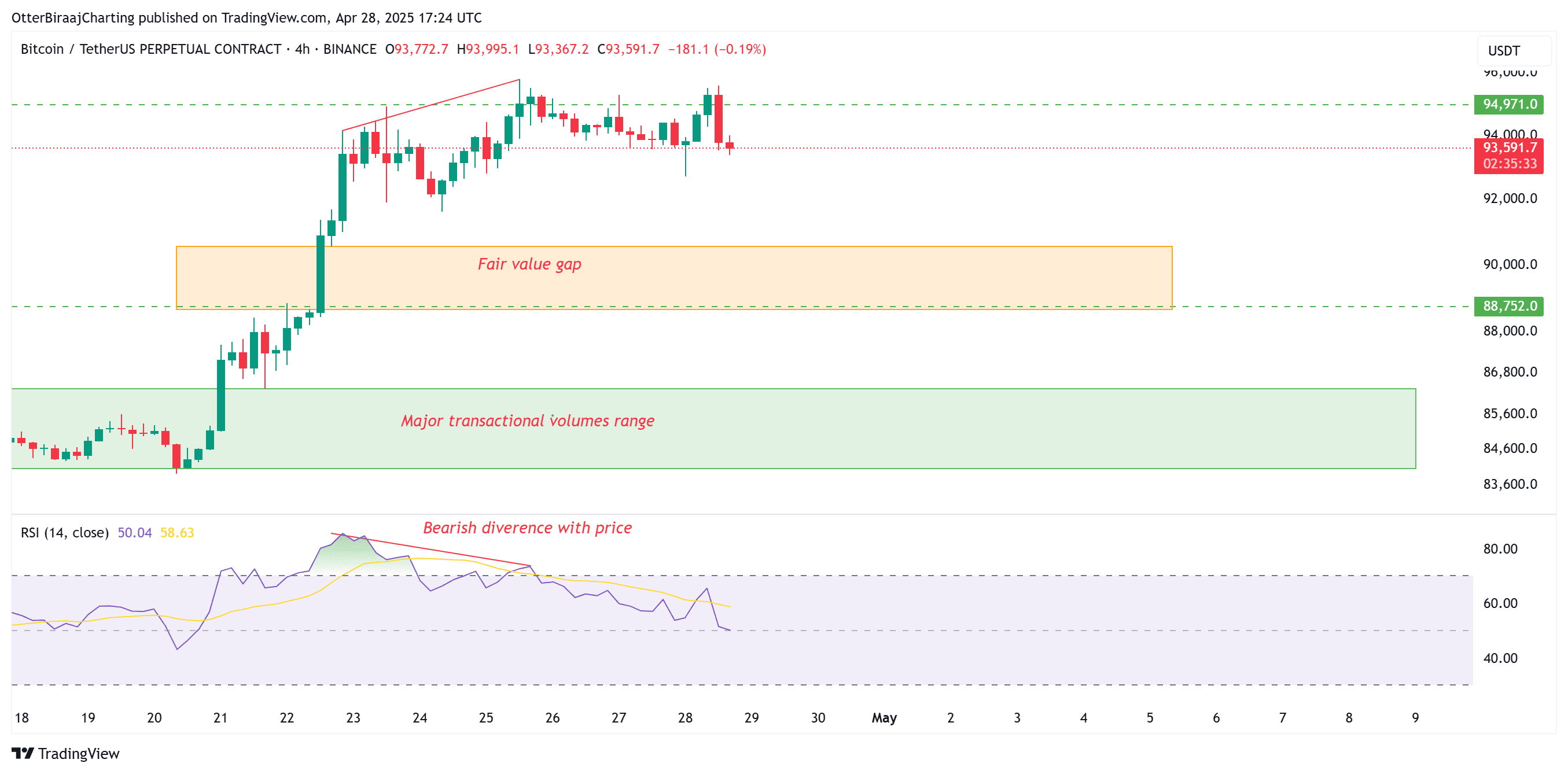 Bitcoin 4-hour chart. Source: Cointelegraph/TradingView. Bitcoin 4-hour chart.