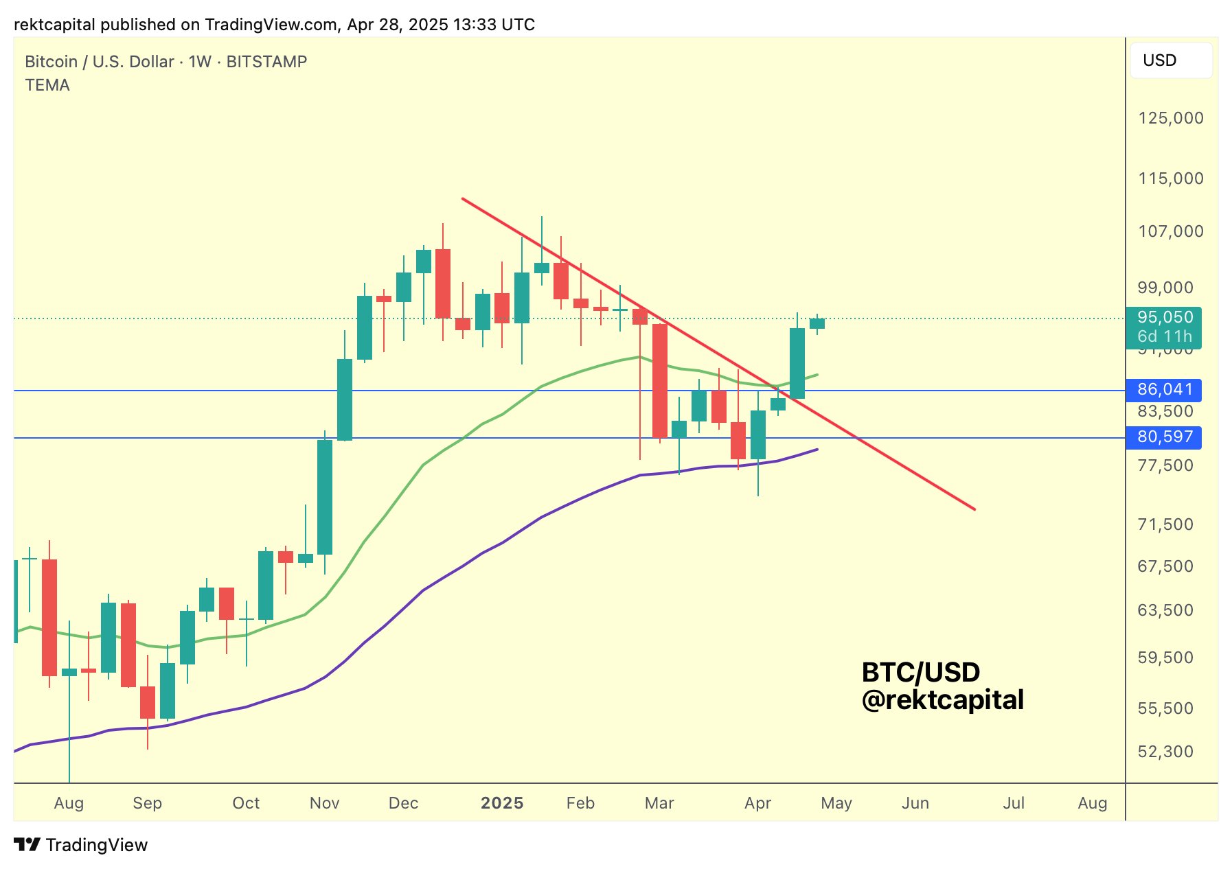 BTC/USD 1-week chart with 21, 50 EMA. Source: Rekt Capital/X