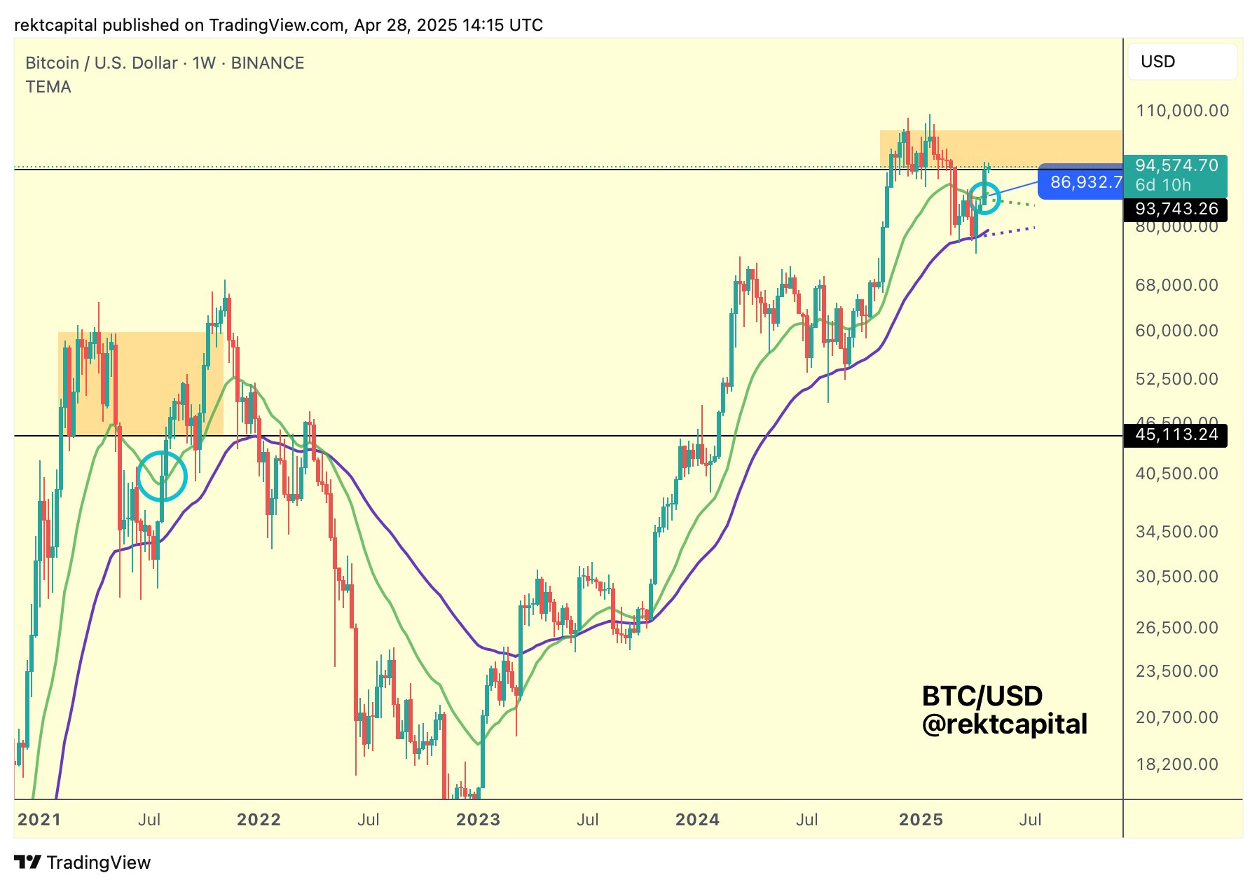 BTC/USD 1-week chart with 21, 50 EMA comparison. Source: Rekt Capital/X