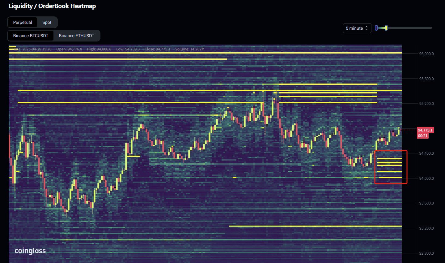 Binance Bitcoin futures liquidity data. Source: CoinGlass/X