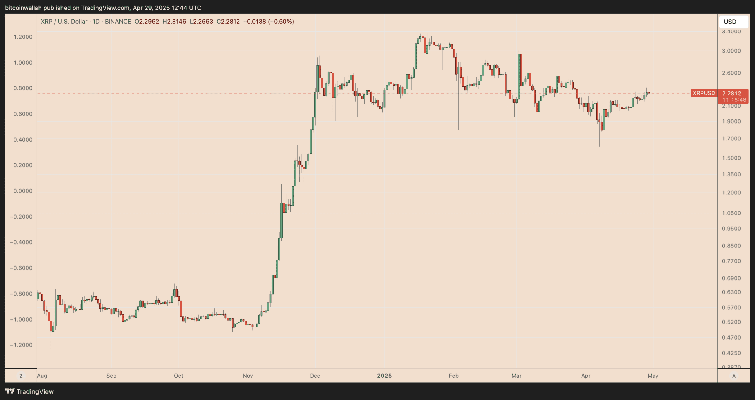 XRP Price Analysis: Will the Rally Last or Is a Crash Imminent?