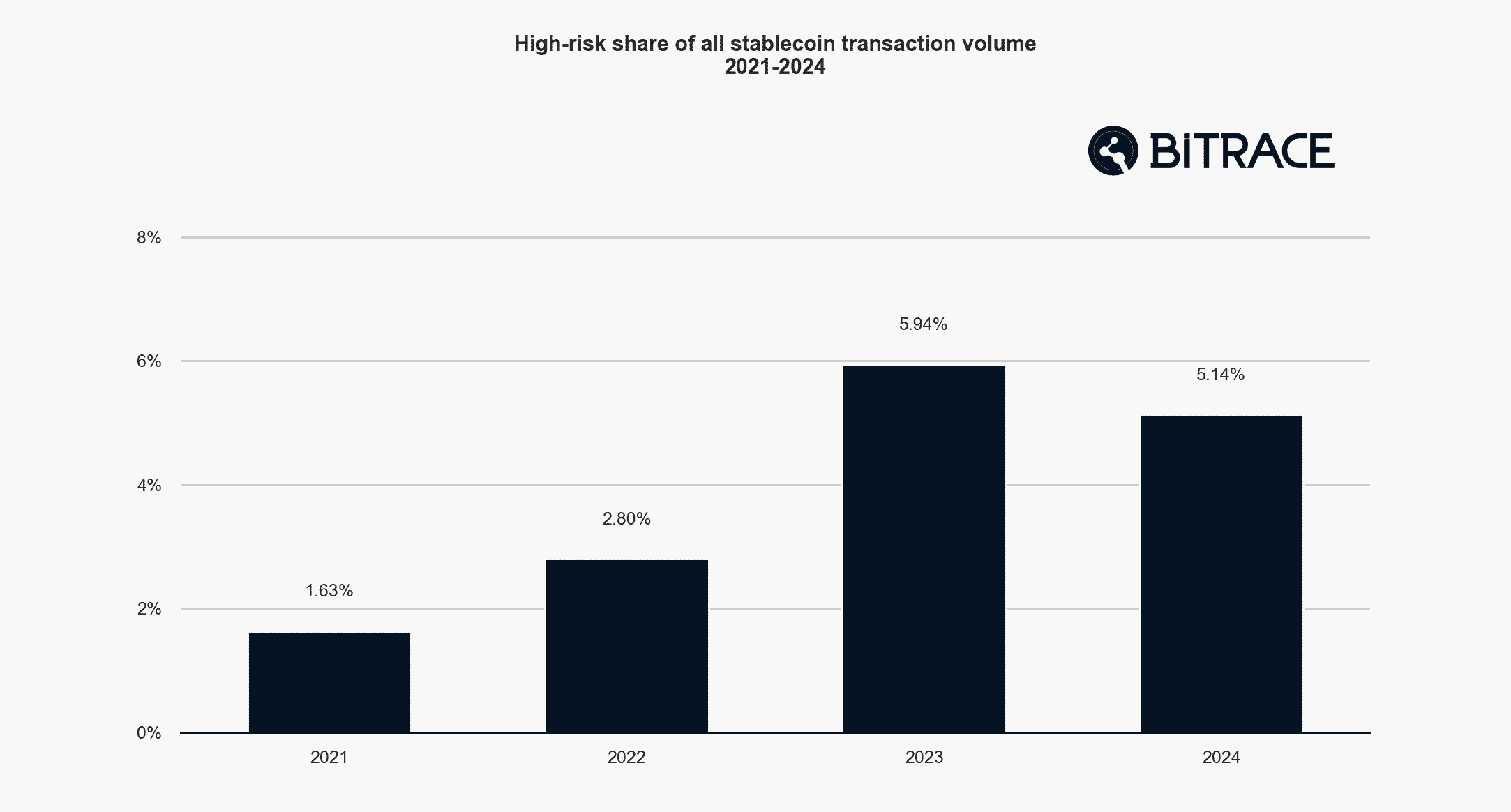 Proportion of high-risk stablecoin transactions. Source: Bitrace