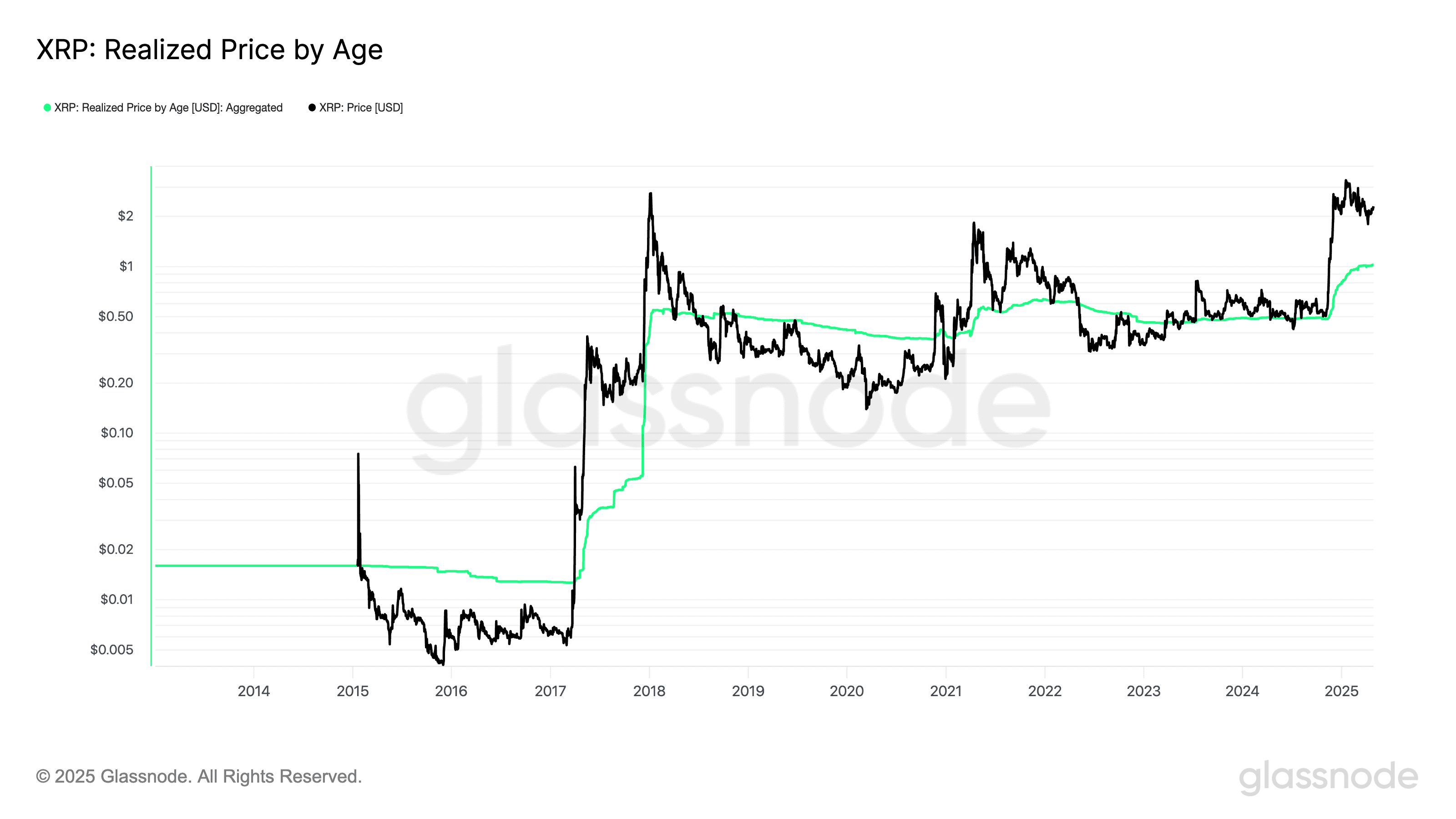 XRP realized price aggregated. Source: TradingView