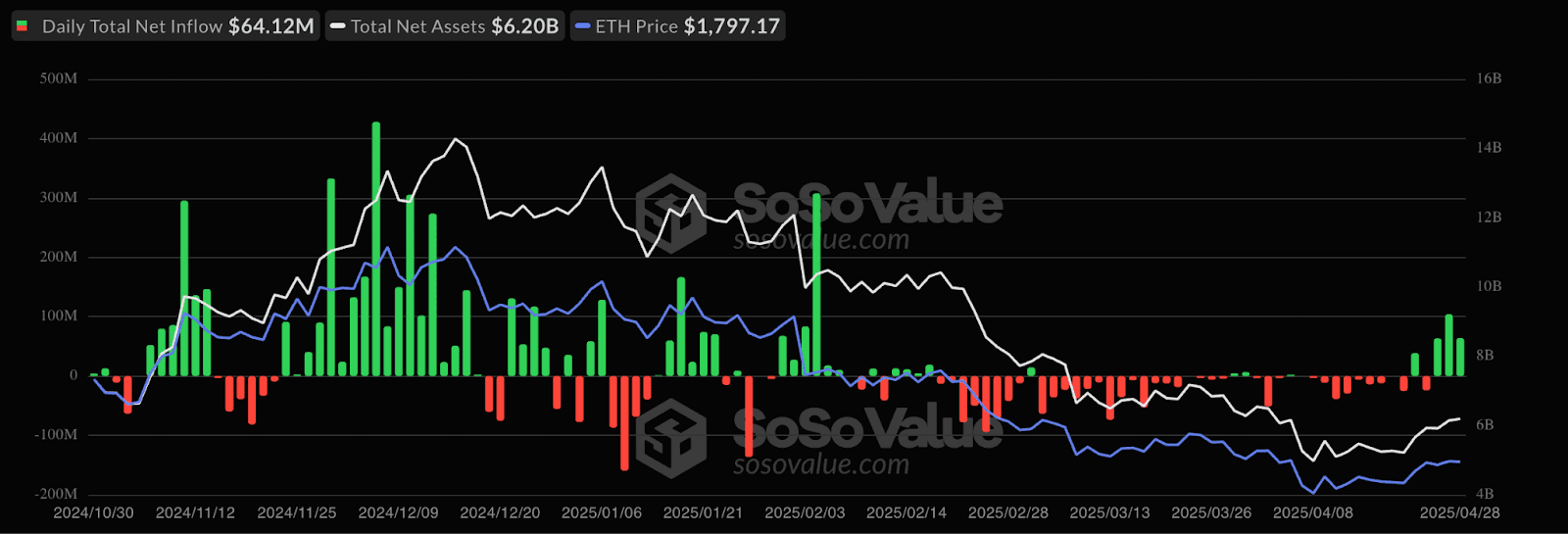 Spot Ethereum ETF netflows. Source: SoSoValue