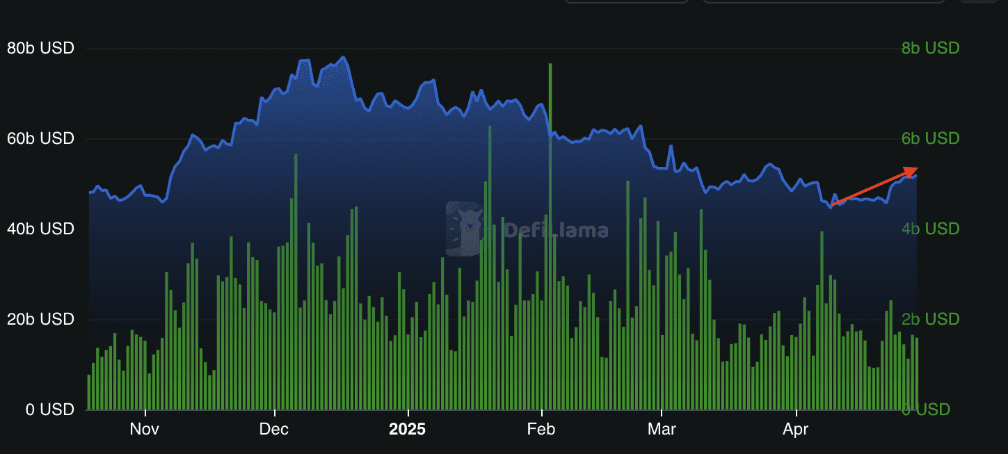 Ethereum TVL and daily DEX volumes. Source: DefiLlama