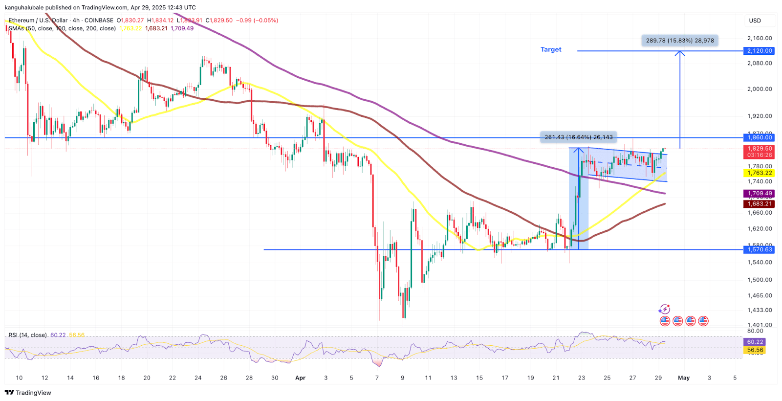ETH/USD 4-hour chart w/ bull flag pattern. Source: Cointelegraph/TradingView
