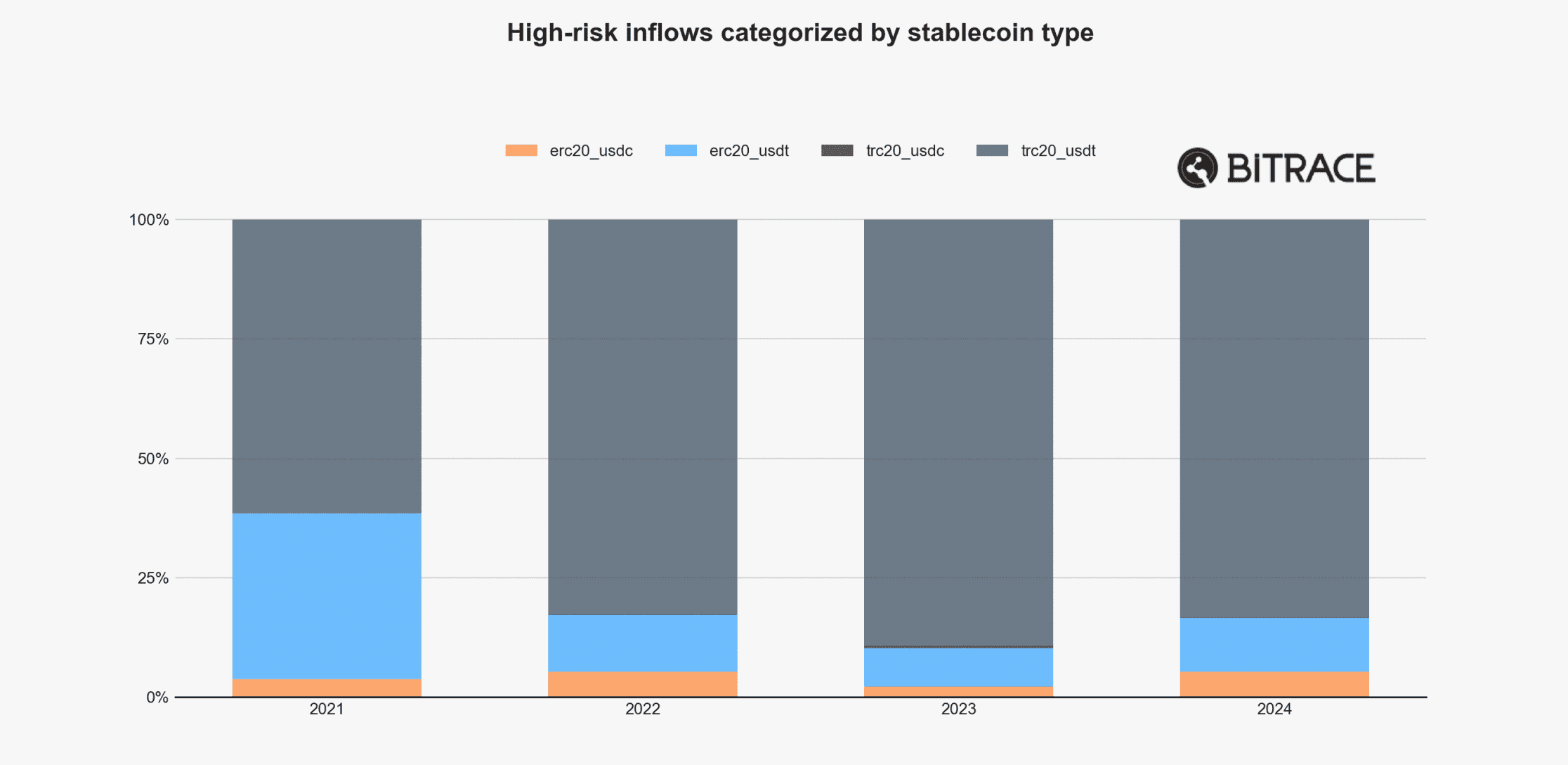 High-risk inflows by stablecoin type. Source: Bitrue