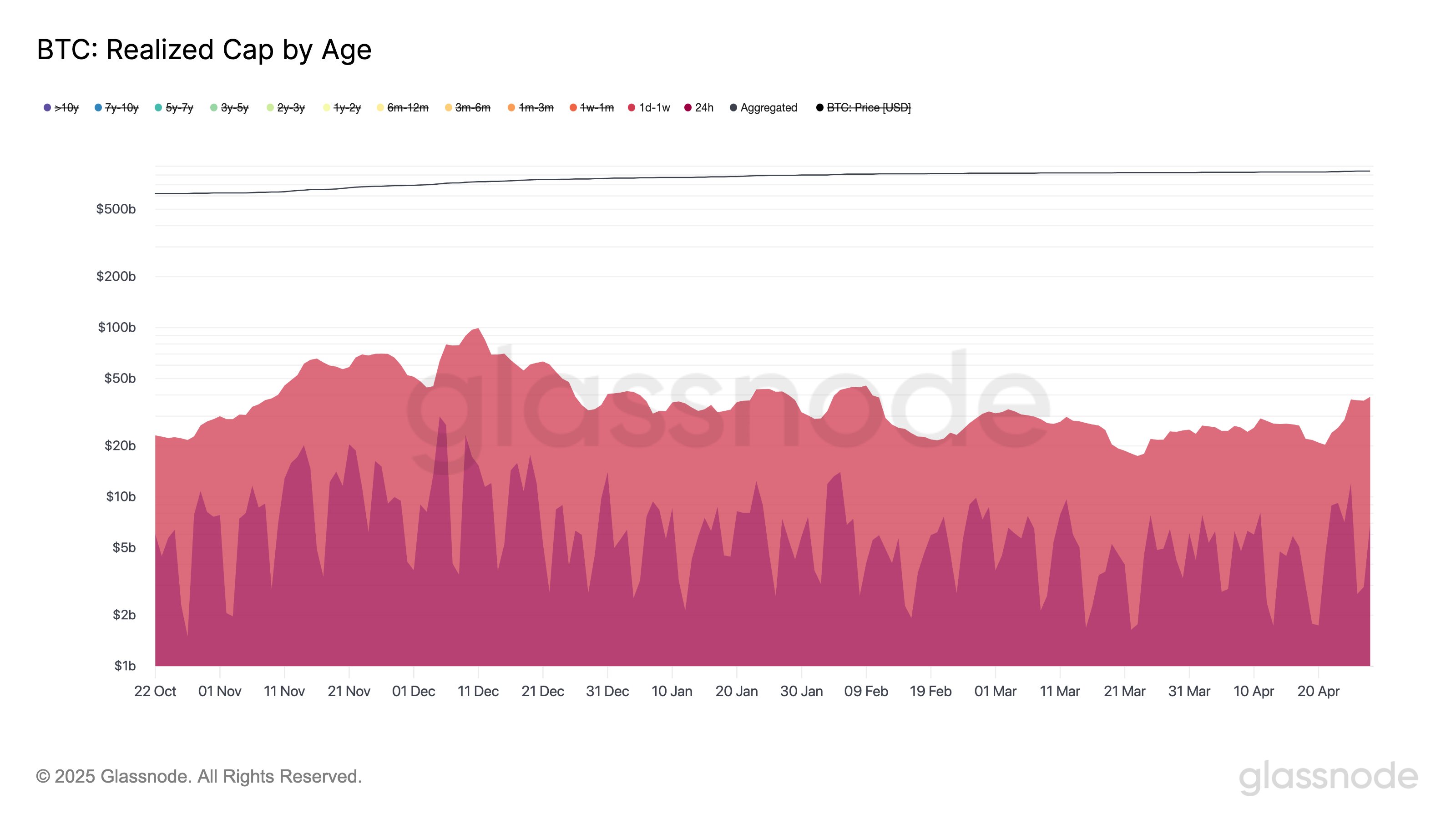 Bitcoin 'hot supply' data. Source: Glassnode/X