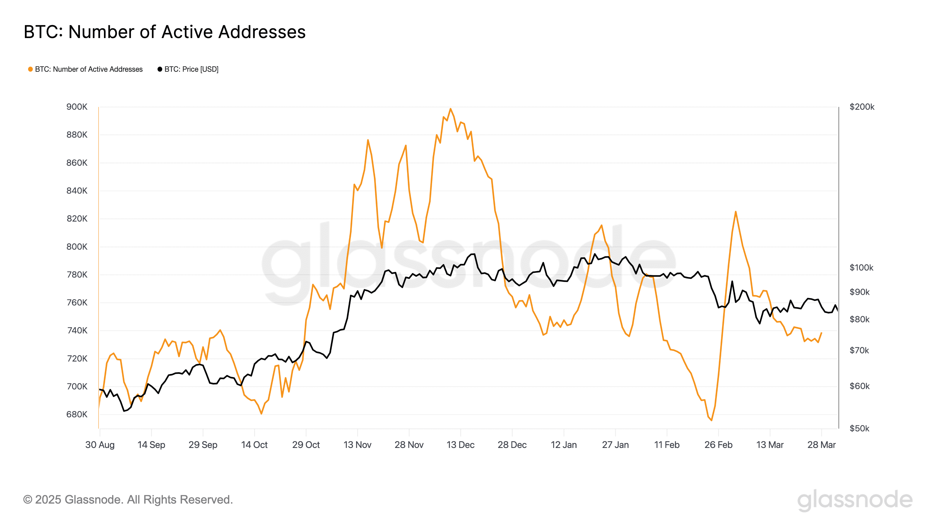 Bitcoin active addresses (7-day simple moving average). Source: Glassnode