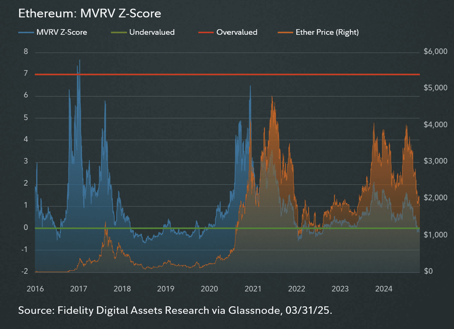 Ethereum MVRV Z-score. Source: Fidelity Digital Assets Signal report. Ethereum MVRV Z-score. Source: Fidelity Digital Assets Signal report