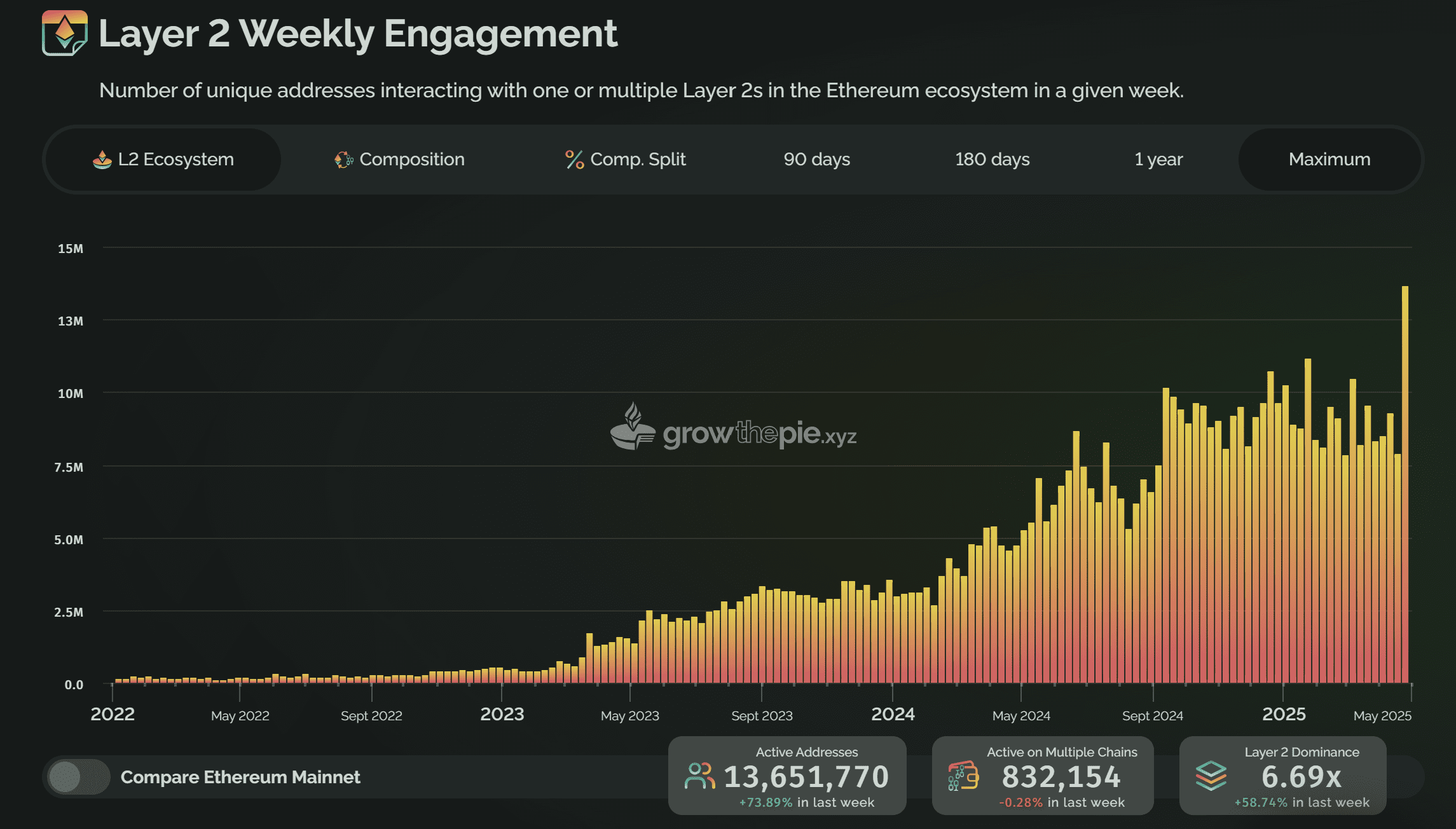 Ethereum’s weekly engagement with layer 2 networks. Source: growthepie.xyz. Ethereum’s weekly engagement with layer 2 networks. Source: growthepie.xyz