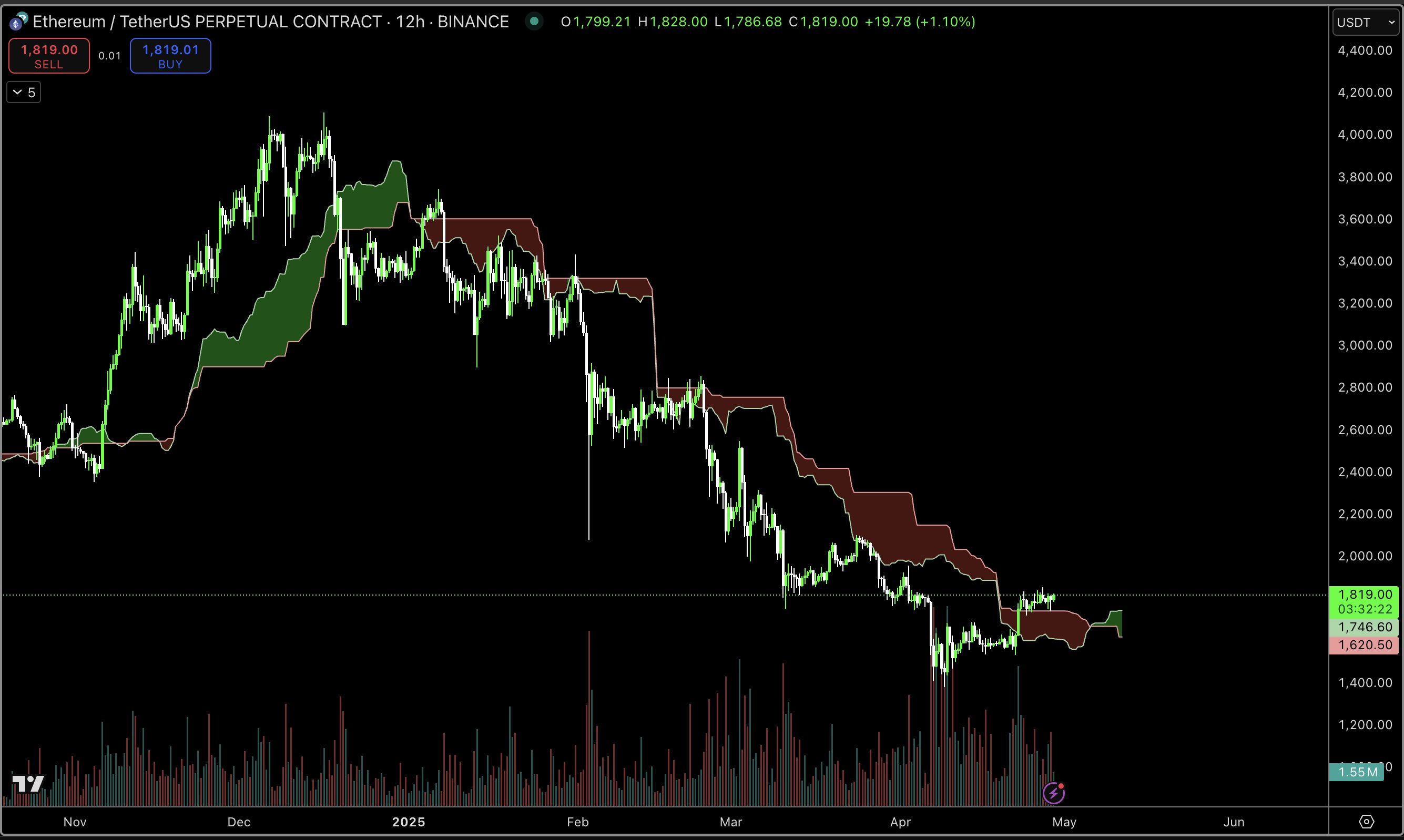 Ethereum 12-hour analysis by CRG. Source: X.com. Ethereum 12-hour analysis by CRG. Source: X.com