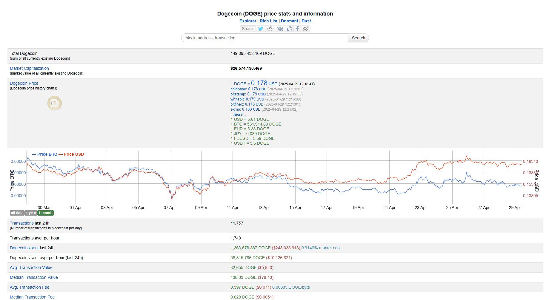 Dogecoin network metrics. Source: Bitinfocharts.com