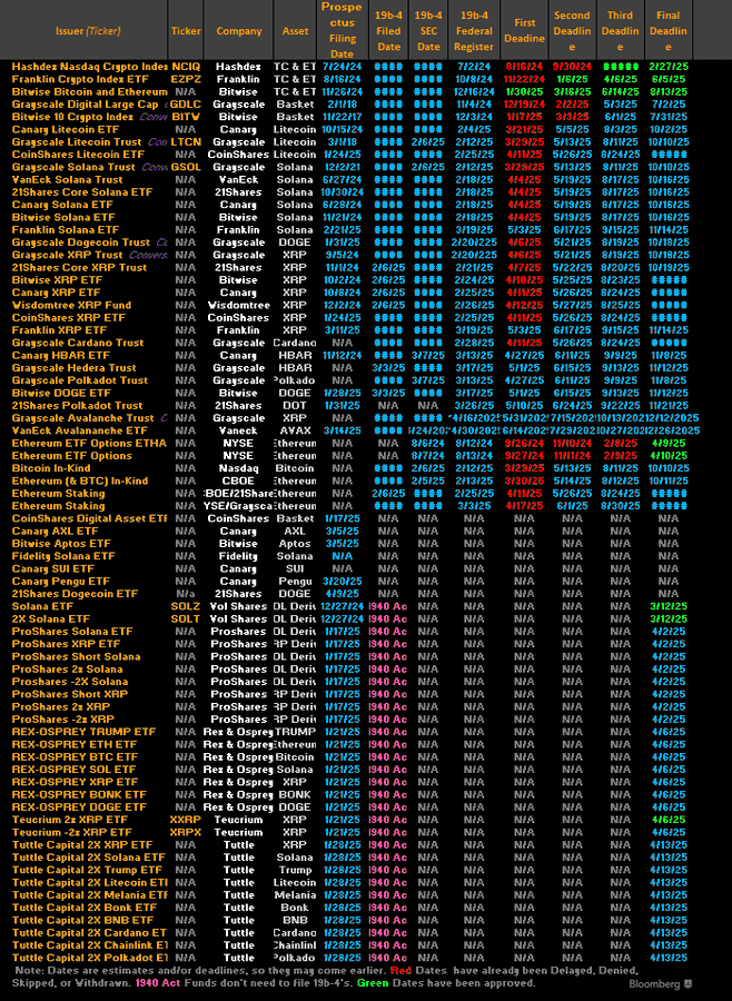 Crypto ETFs scheduled for SEC review. Source: Eric Balchunas/Bloomberg