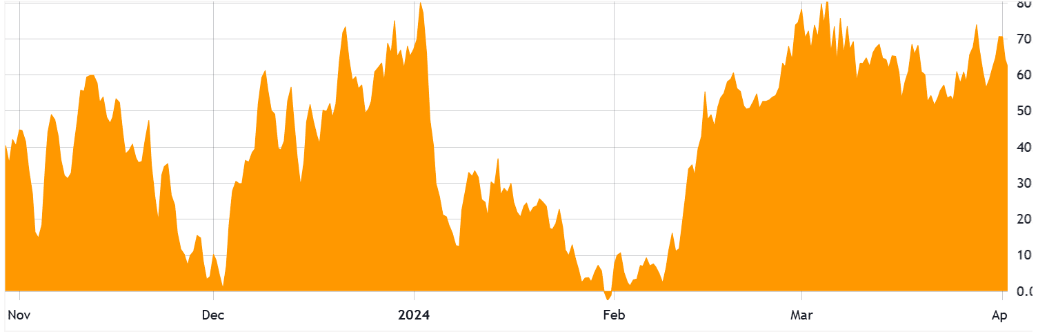 Binance BTC perpetual futures funding rate, annualized. Source: TradingView / Cointelegraph Binance BTC perpetual futures funding rate, annualized. Source: TradingView / Cointelegraph