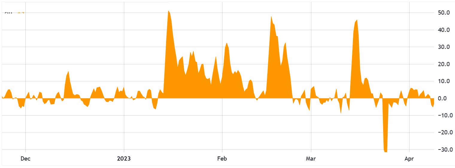 Binance BTC perpetual futures funding rate, annualized. Source: TradingView / Cointelegraph Binance BTC perpetual futures funding rate, annualized. Source: TradingView / Cointelegraph