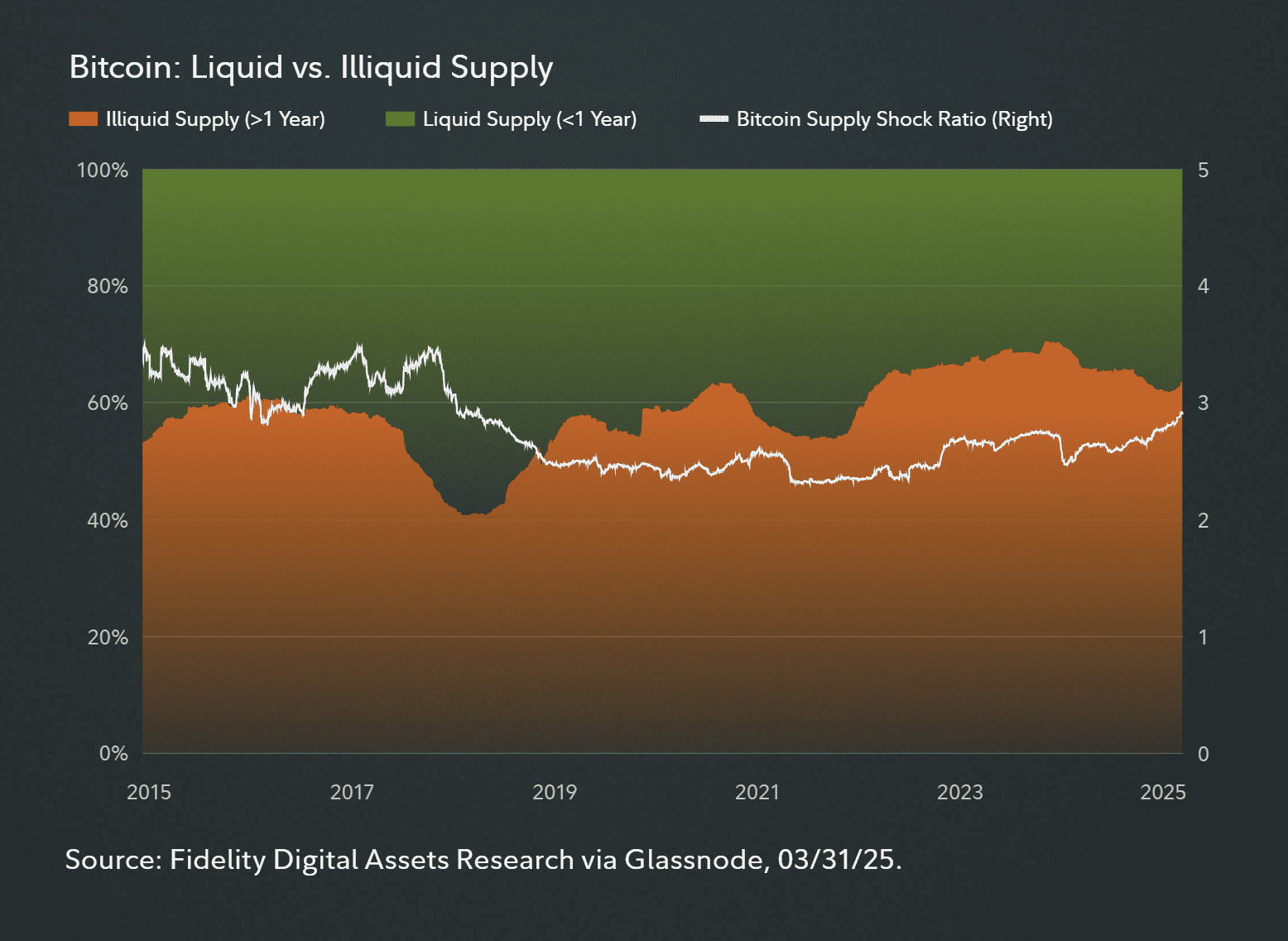 Bitcoin Liquid and Illiquid supply. Source: Fidelity Digital Asset Signals Report
