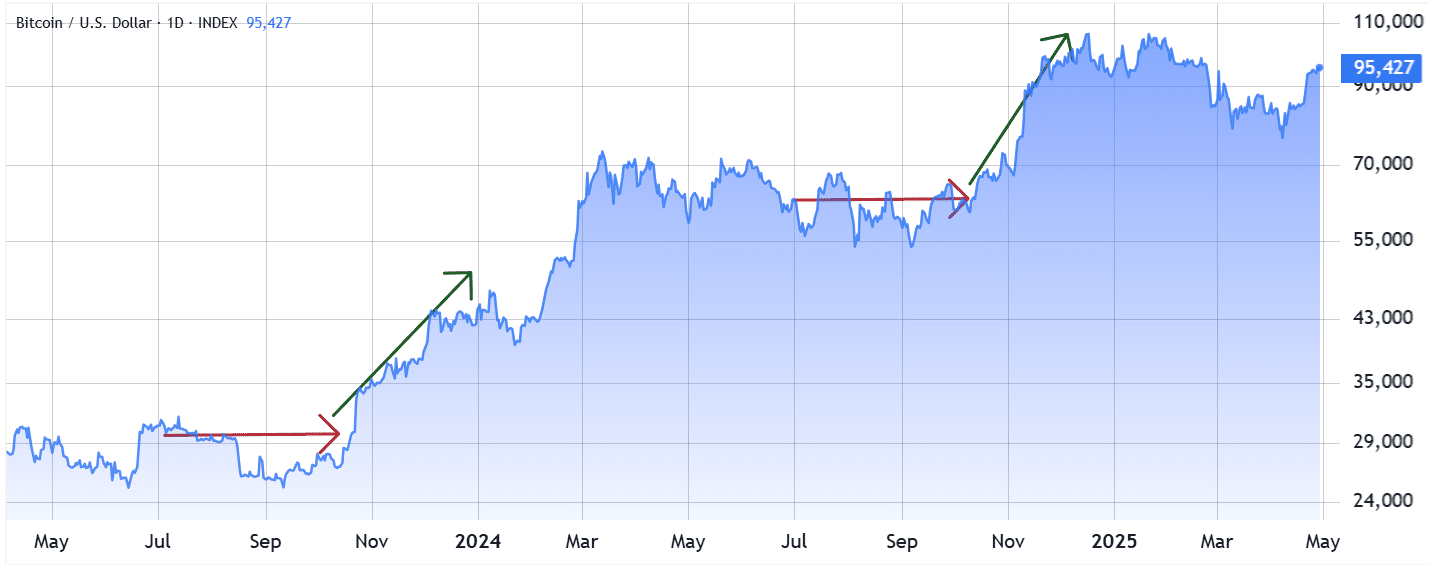Bitcoin/USD, log scale. Source: TradingView / Cointelegraph