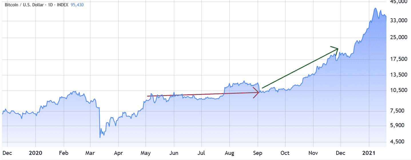 Bitcoin/USD in 2020, log scale. Source: TradingView / Cointelegraph