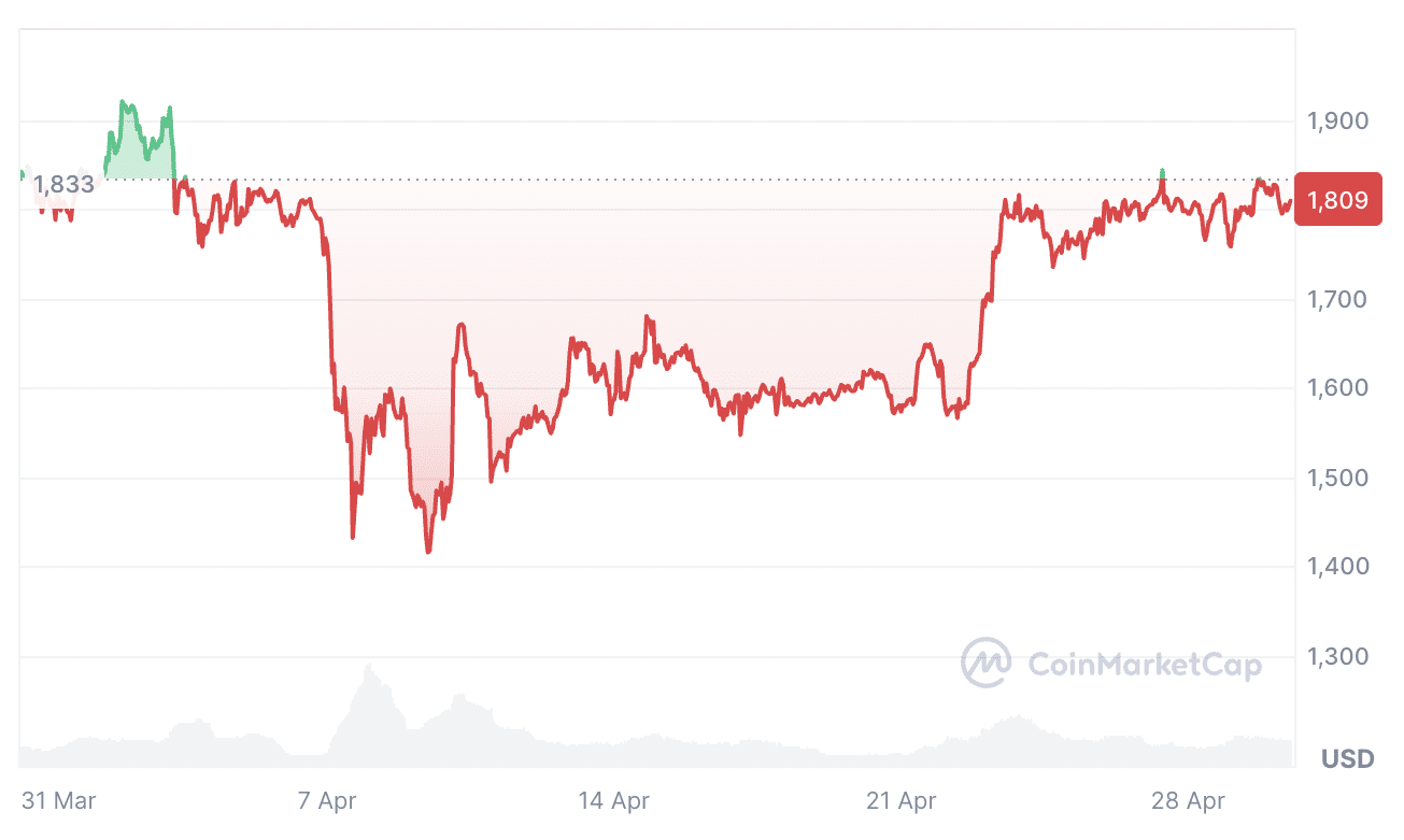 Cryptocurrencies, Markets, Ether is trading at $1,809 at the time of publication. Source: CoinMarketCap