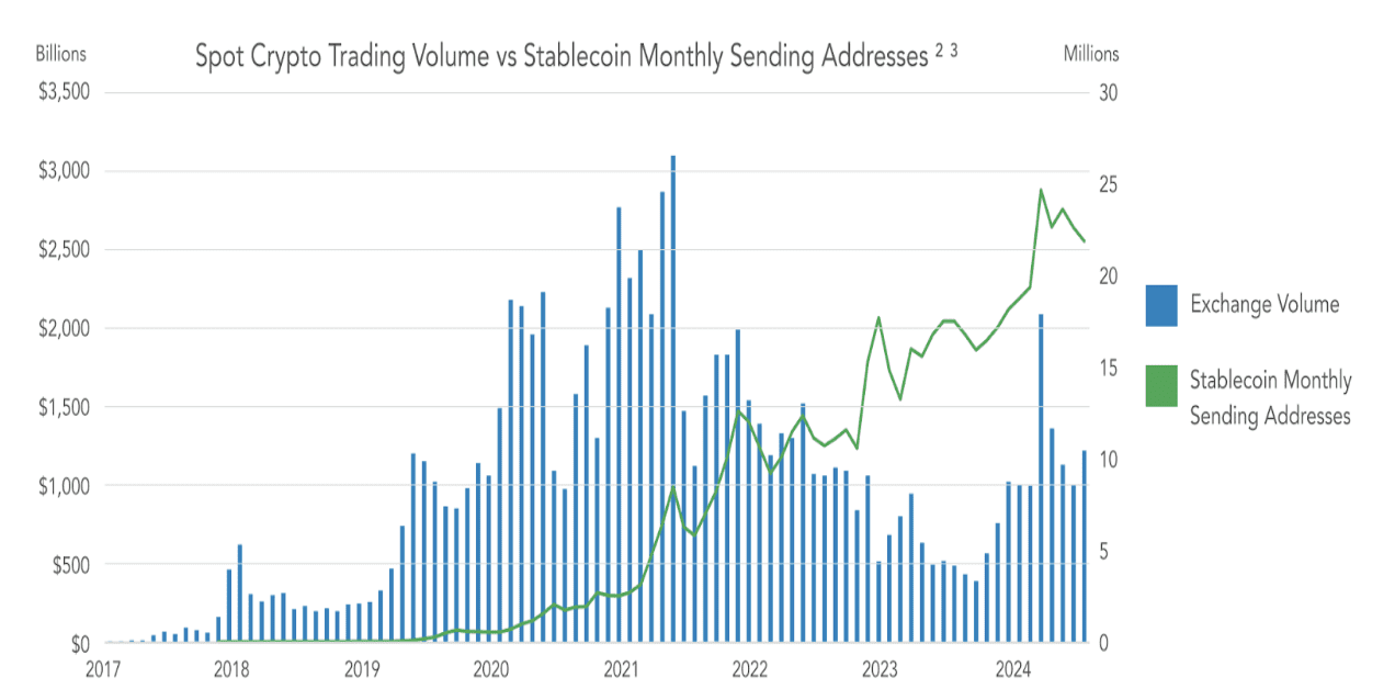Rising stablecoin usage across the globe. Source: Stablecoins: The Emerging Market Story 2024