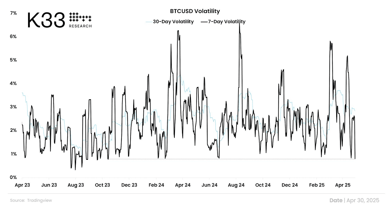 Bitcoin Weekly Volatility 563-Day Low. Source: Vetle Lunde