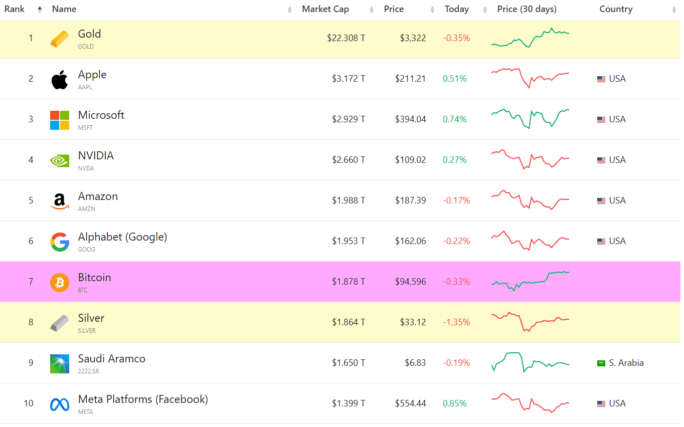 Top 10 global assets by market capitalization. Source: Companiesmarketcap